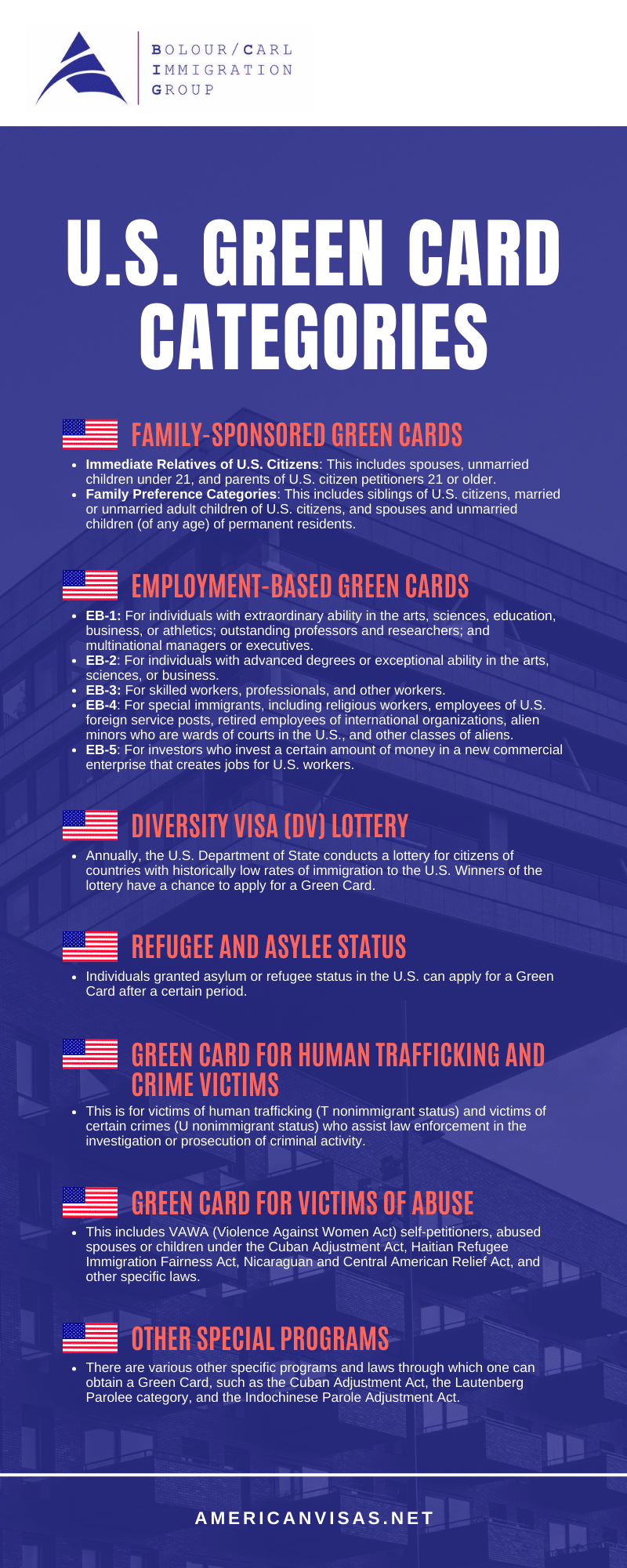 U.S. Greed Card Categories Infographic